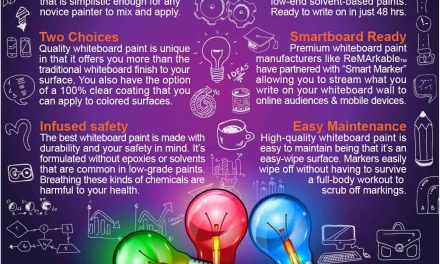 Benefits of High-end Whiteboard Paint