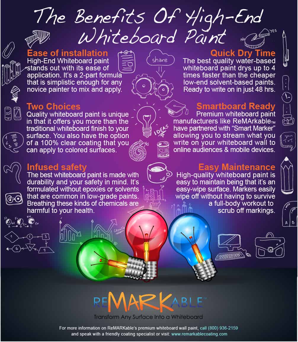 Benefits of High-end Whiteboard Paint