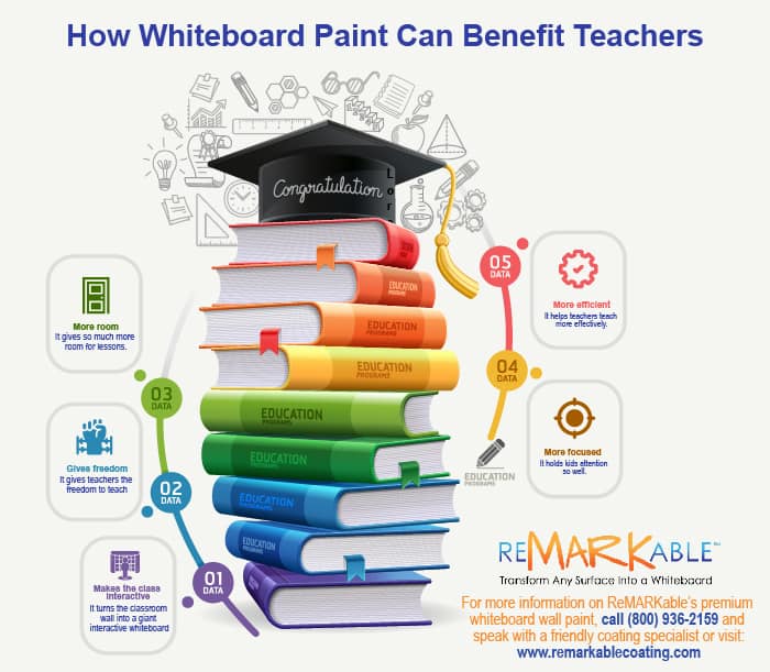 How Whiteboard Paint Can Benefit Teachers