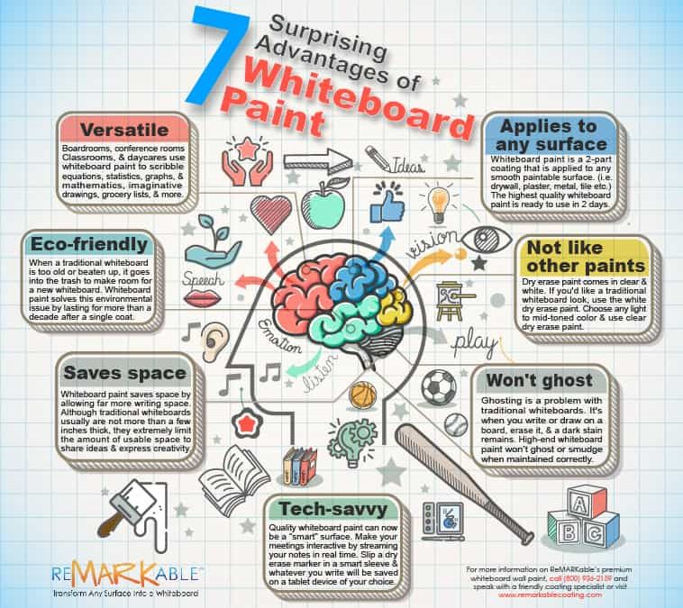 Surprising Advantages of Whiteboard Paint