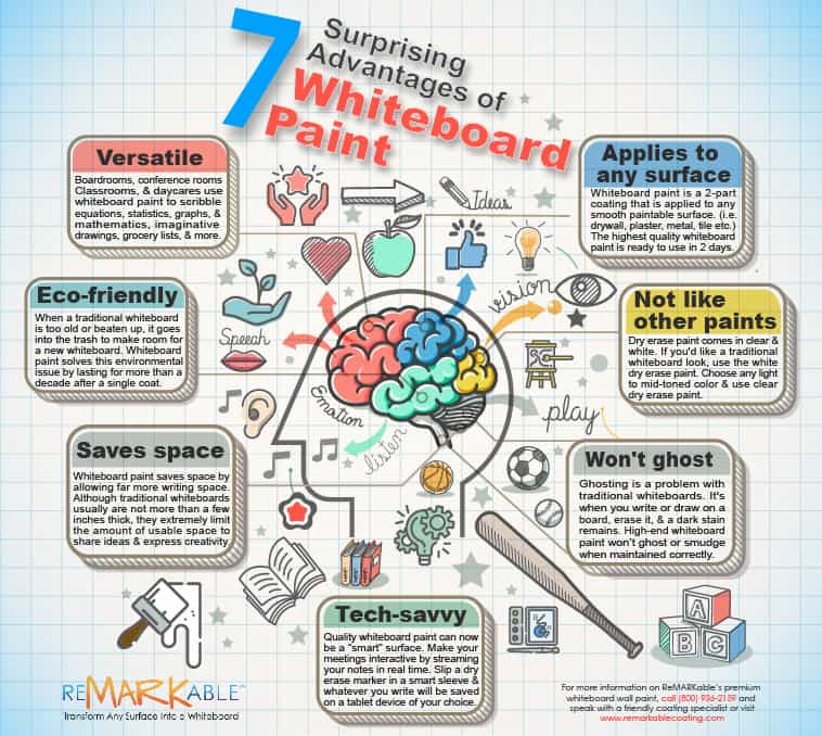 Advantages of using whiteboard paint in the class, home and office