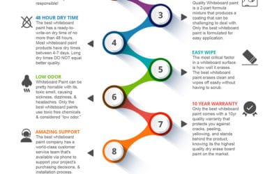 Why Only the Best Whiteboard Paint?