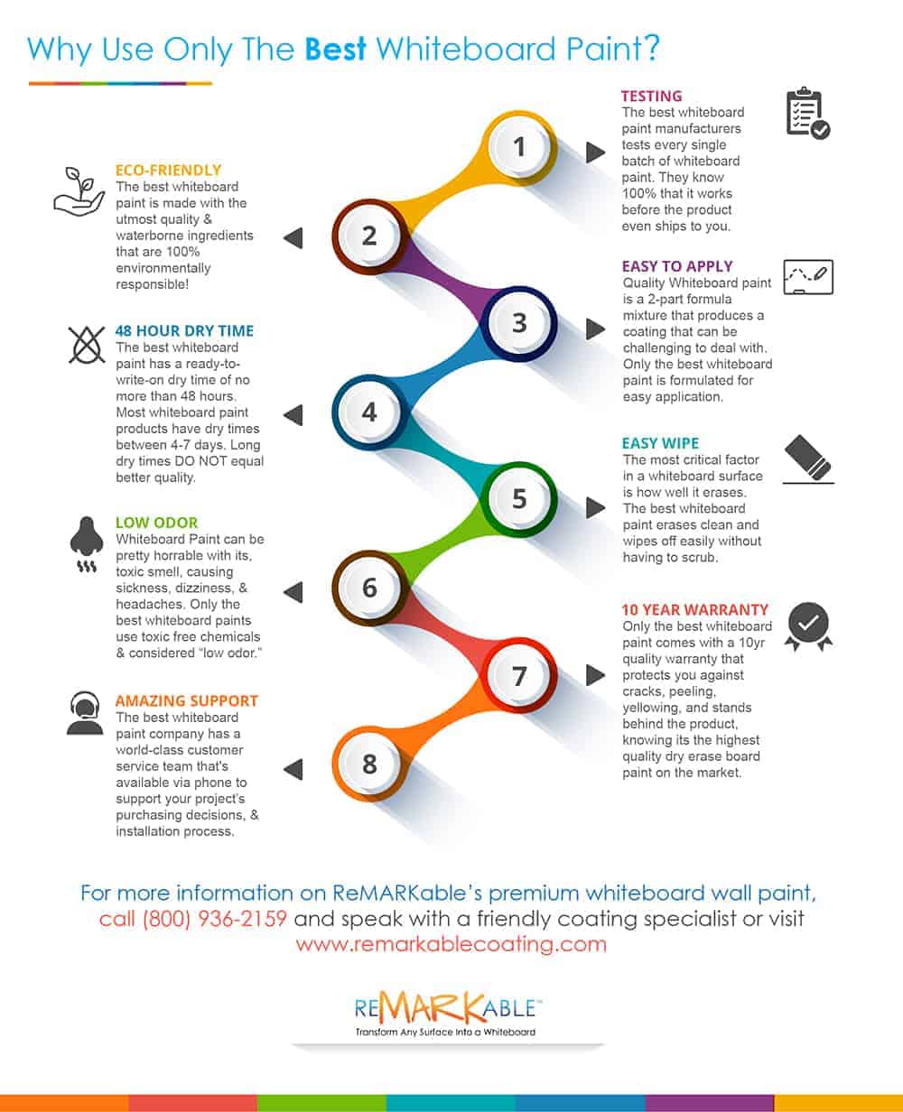 Why Only the Best Whiteboard Paint - Dry-erase paint?