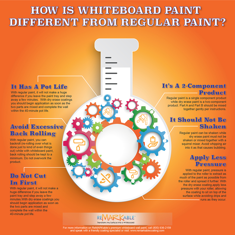 How is Whiteboard Paint Different from Regular Paint?