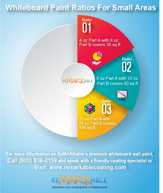 Whiteboard Paint Ratios For Small Areas