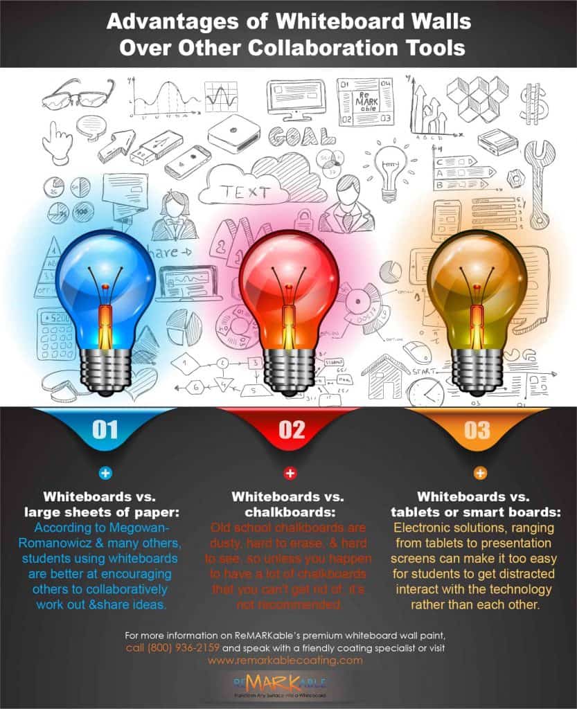 Advantages of Whiteboard Walls over Other Collaboration Tools