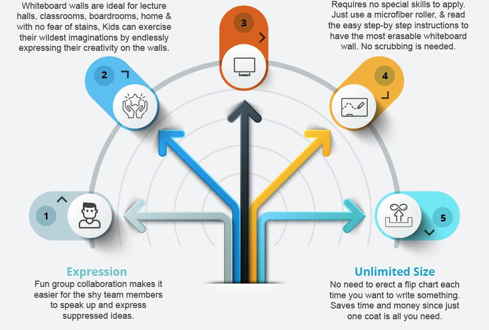 Benefits of Using Whiteboard Paint