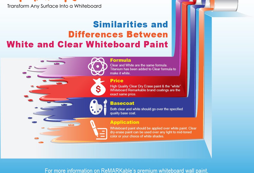 Similarities and Differences between White and Clear Whiteboard Paint