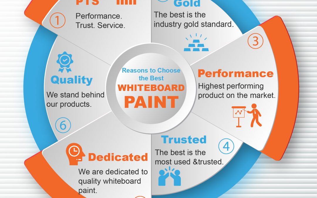 Reasons To Choose The Best Whiteboard Paint