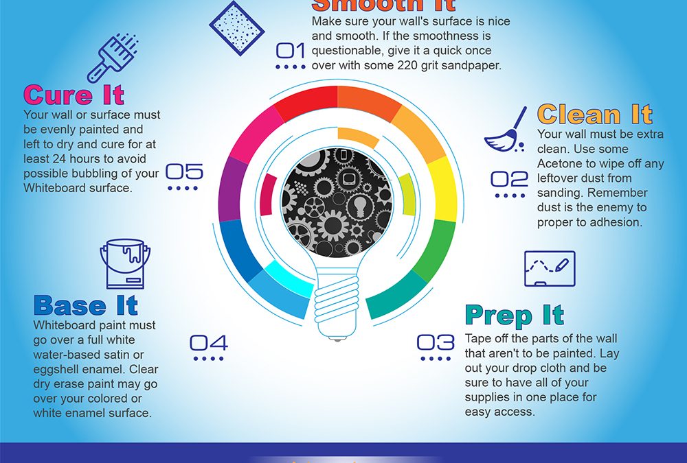 Steps Before Applying Whiteboard Paint