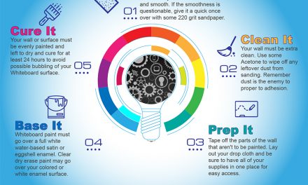 Steps Before Applying Whiteboard Paint