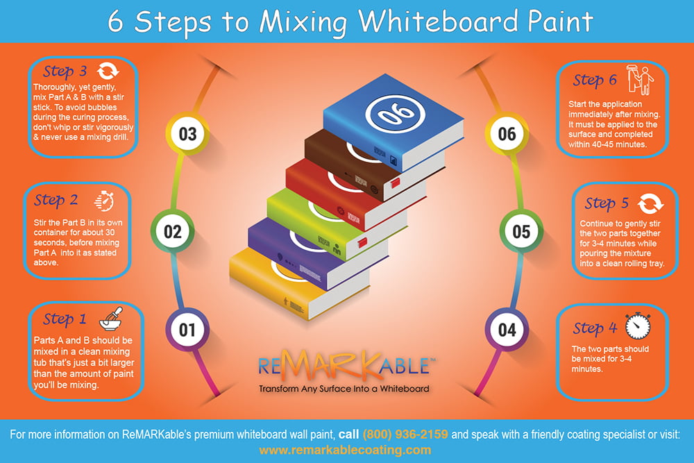 Six Steps to Mixing Whiteboard Paint