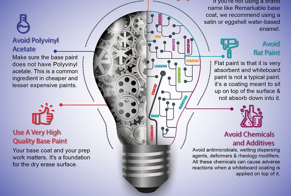 Third-Party Base Coats for Quality Whiteboard Paint