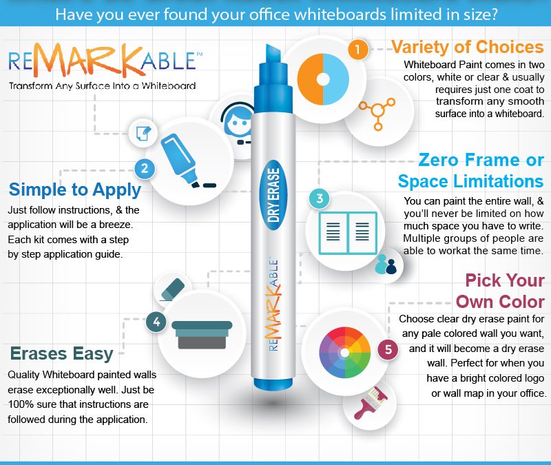 Whiteboard Paint - 35 Square Foot Kit from ReMARKable Coatings