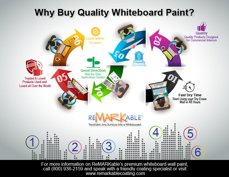 Why Buy Quality Whiteboard Paint?