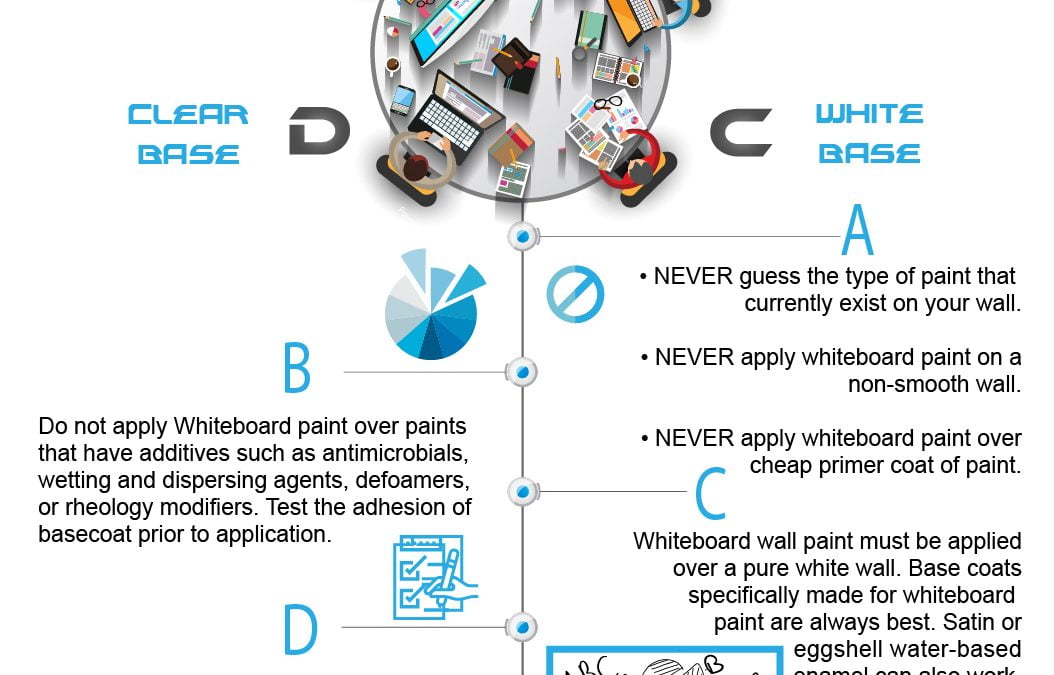 Surface Prep for Whiteboard Painted Walls