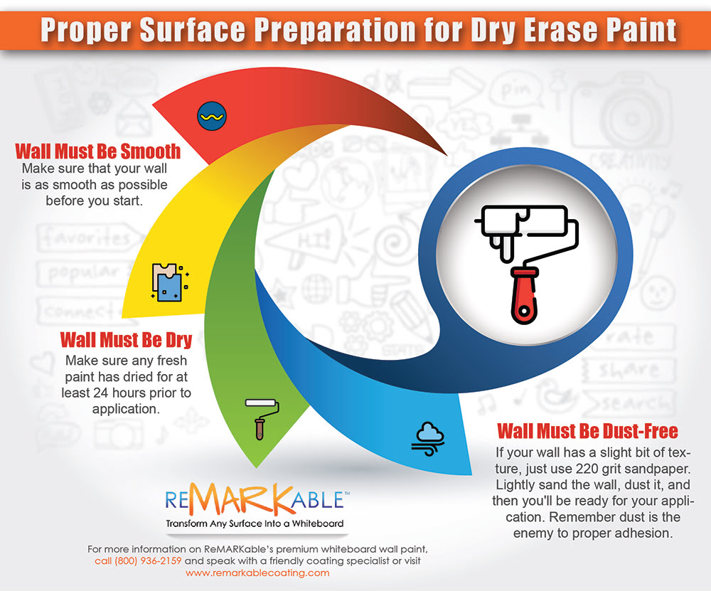 Learn the Proper Surface Preparation for a Dry Erase Painted Wall