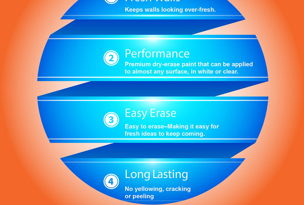 What are the Benefits of Dry-Erase Paint?