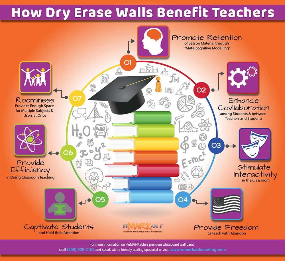How Dry-Erase Painted Walls Benefit Teachers