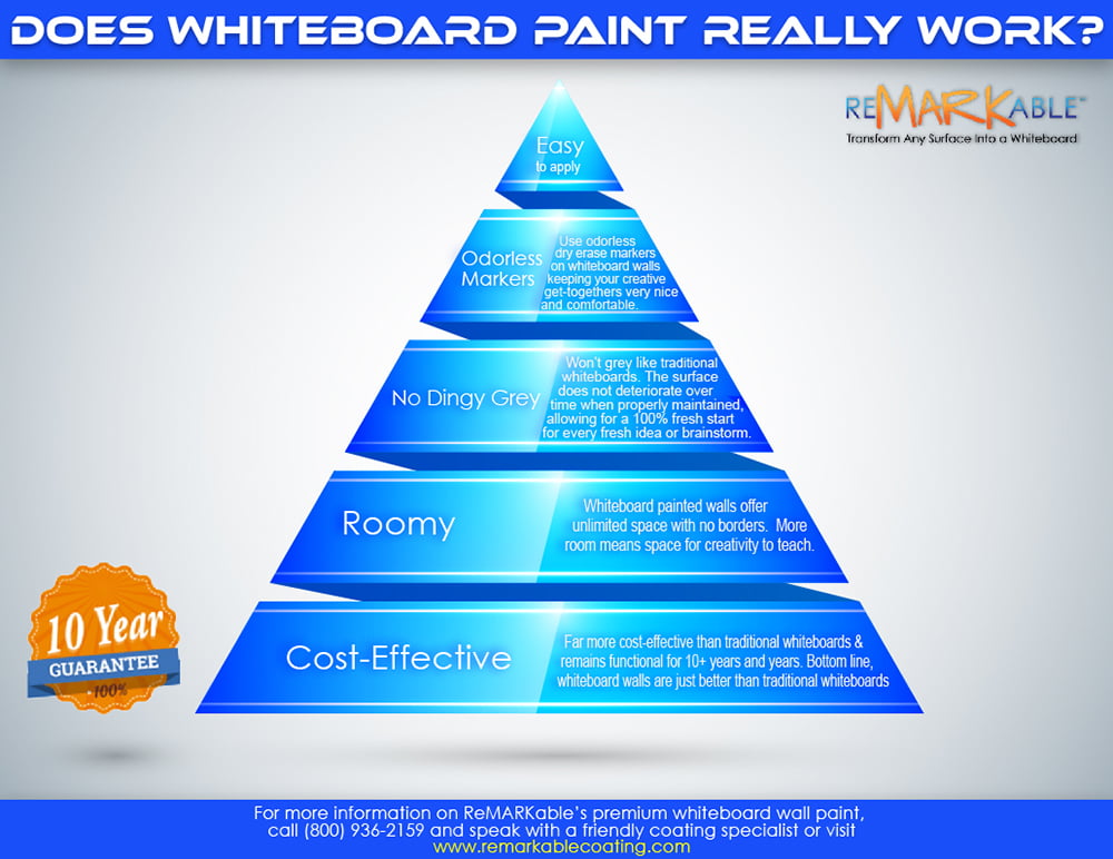 How to Use Dry Erase Whiteboard Paint