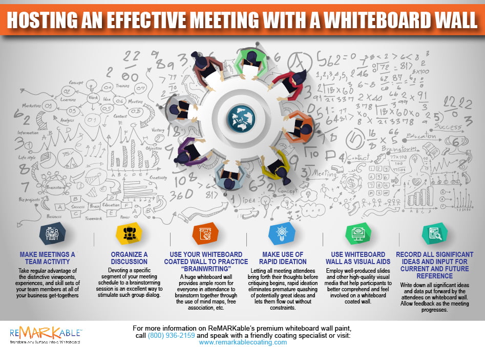 Hosting an Effective Meeting with a Whiteboard Wall