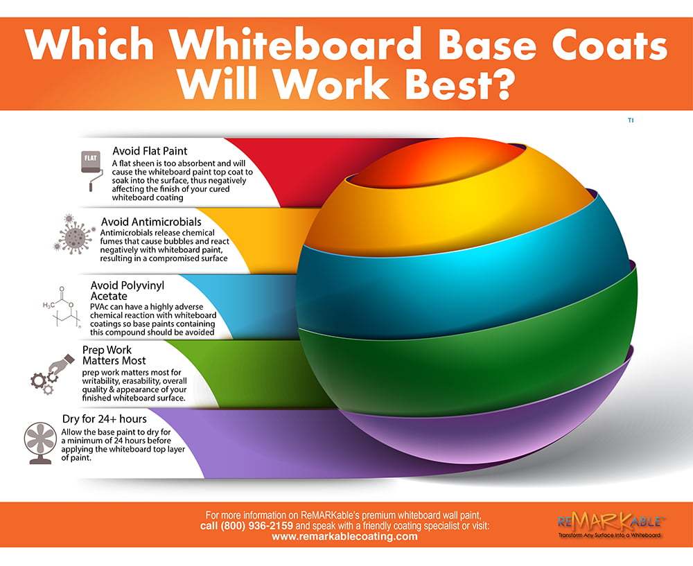 Which Whiteboard Base Coats Will Work Best?