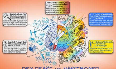 Is a Whiteboard the Same As a Dry Erase Board?