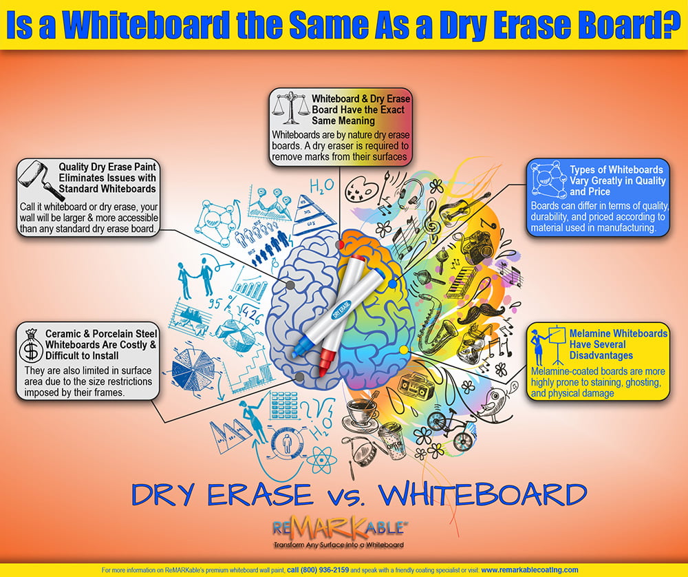 Is a Whiteboard the Same As a Dry Erase Board?