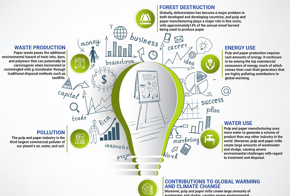 Quality Whiteboard Paint Reduces the Need for Polluting Paper