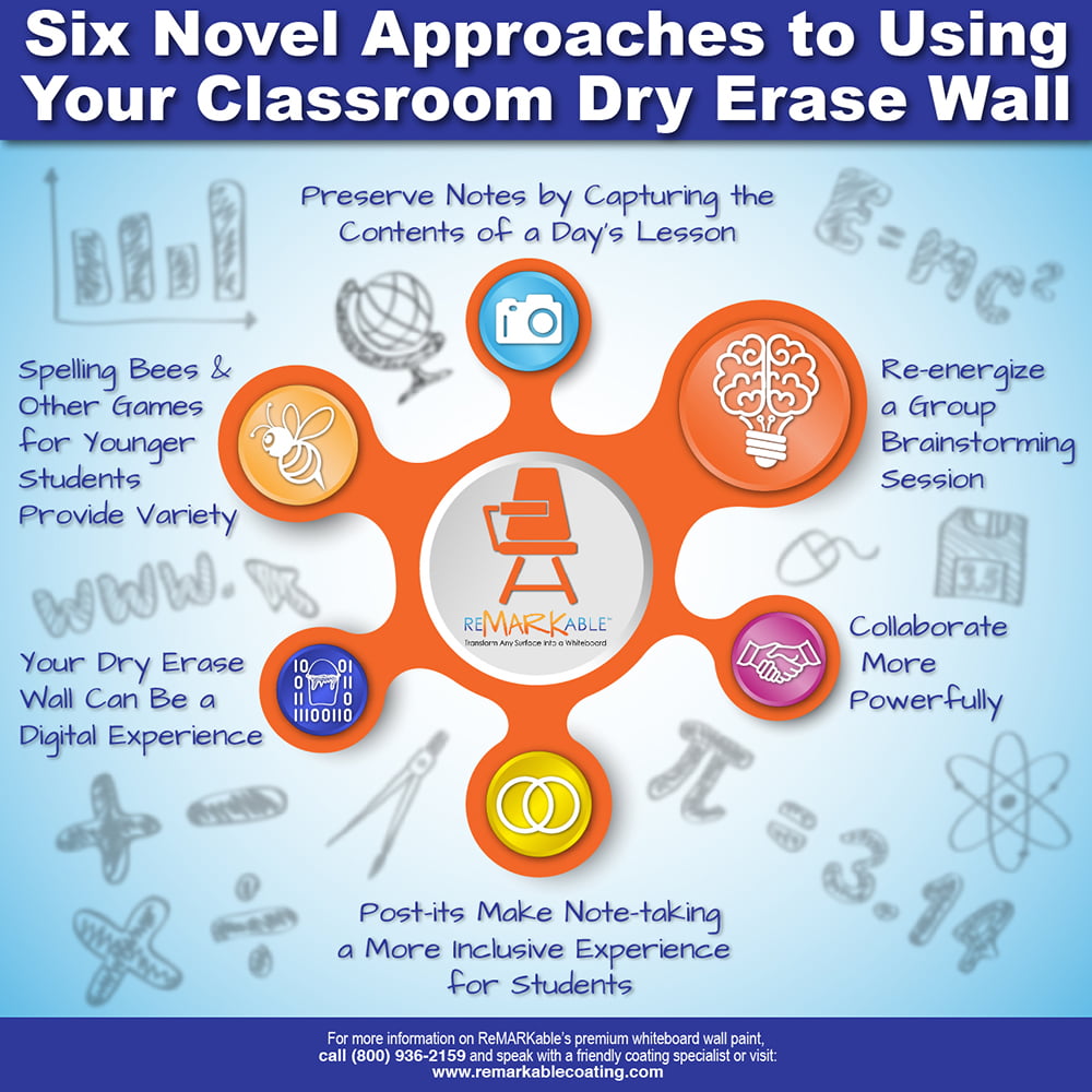 Six Novel Approaches to Using Your Classroom Dry Erase Wall