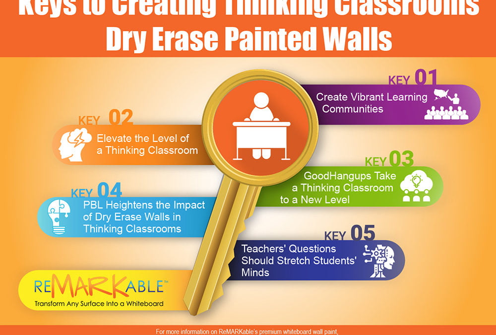 5 Keys to Creating Thinking Classrooms With Dry Erase Painted Walls