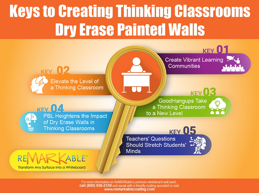 5 Keys to Creating Thinking Classrooms With Dry Erase Painted Walls