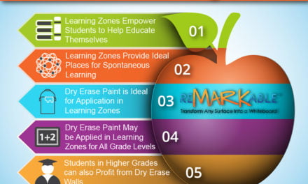 Dry Erase Walls Contribute to Productive Learning Zones