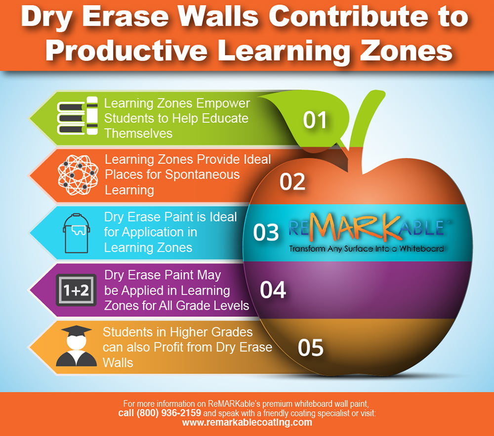 Dry Erase Walls Contribute to Productive Learning Zones