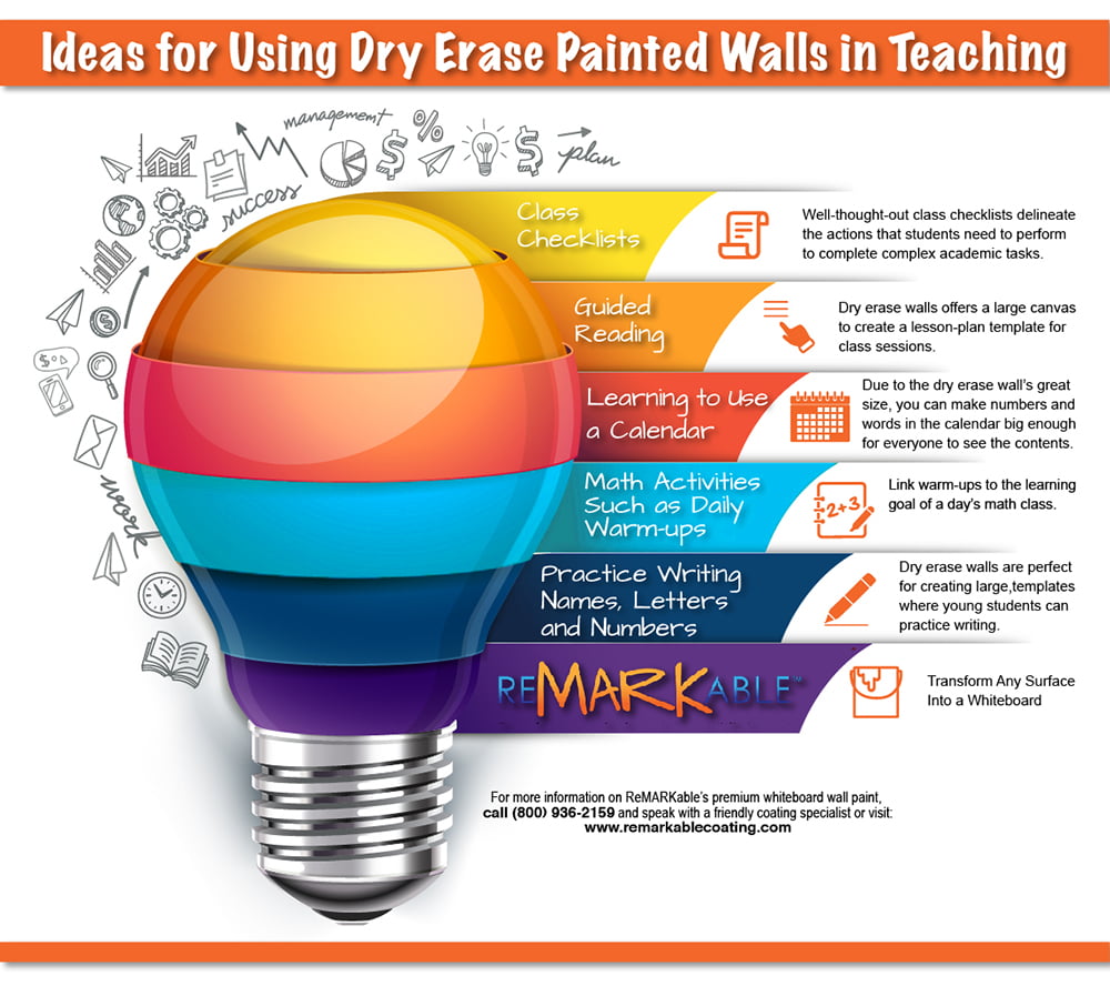 Ideas for Using Dry Erase Painted Walls in Teaching