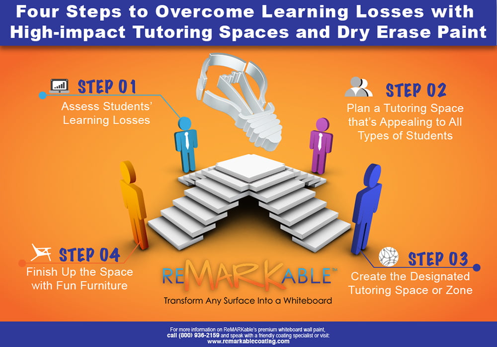 4 Steps to Overcome L4 Steps to Overcome Learning Losses with High-impact Tutoring Spaces and Dry Erase Paint