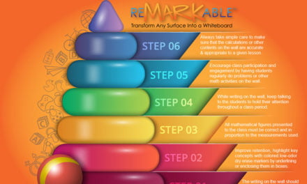 Using the Power of Dry Erase Painted Walls for Teaching Math