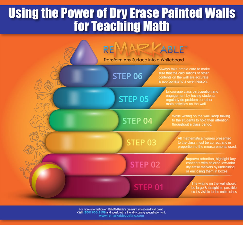 Using Dry Erase Painted Walls for Teaching Math