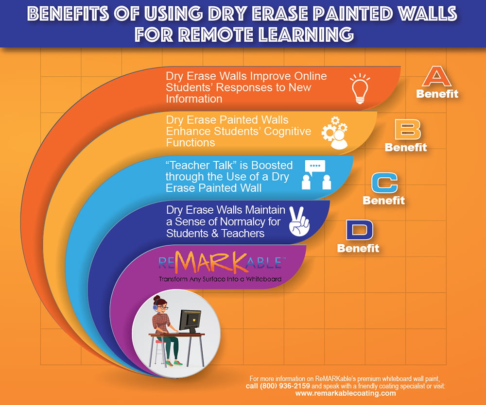 Benefits of Dry Erase Painted Walls for Remote Learning