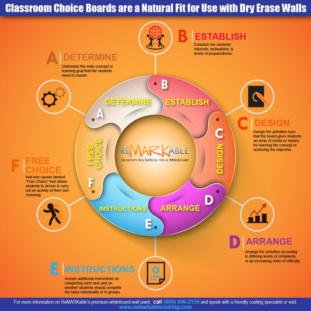 Classroom Choice Boards are a Natural Fit for Use with Dry Erase Walls