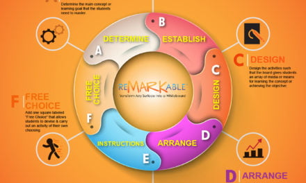 Classroom Choice Boards are a Natural Fit for Use with Dry Erase Walls