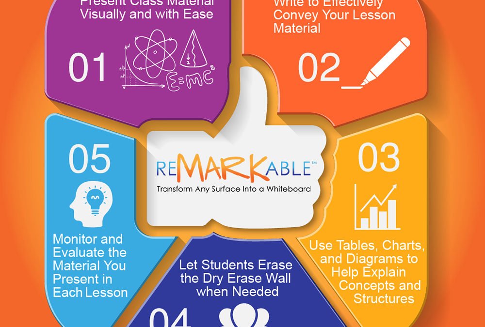 Engaging Ways to Teach with Dry Erase Painted Walls