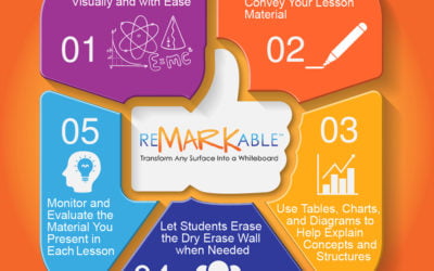 Engaging Ways to Teach with Dry Erase Painted Walls