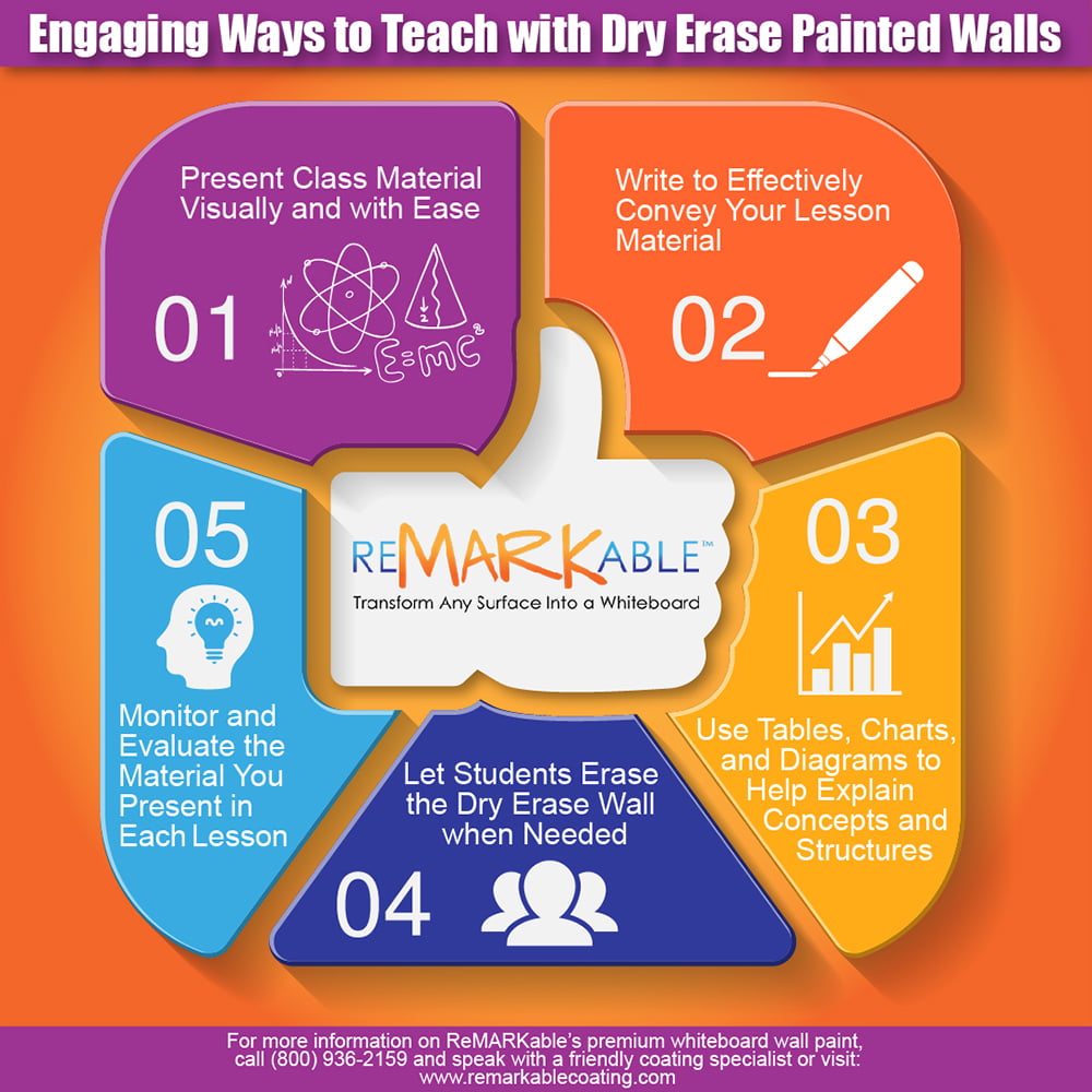 Learn the Proper Surface Preparation for a Dry Erase Painted Wall