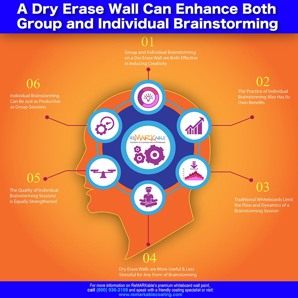 Dry Erase Walls Enhance Brainstorming