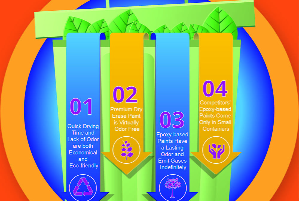 Premium Dry Erase Paint: Highest in Quality and Lowest in VOCs