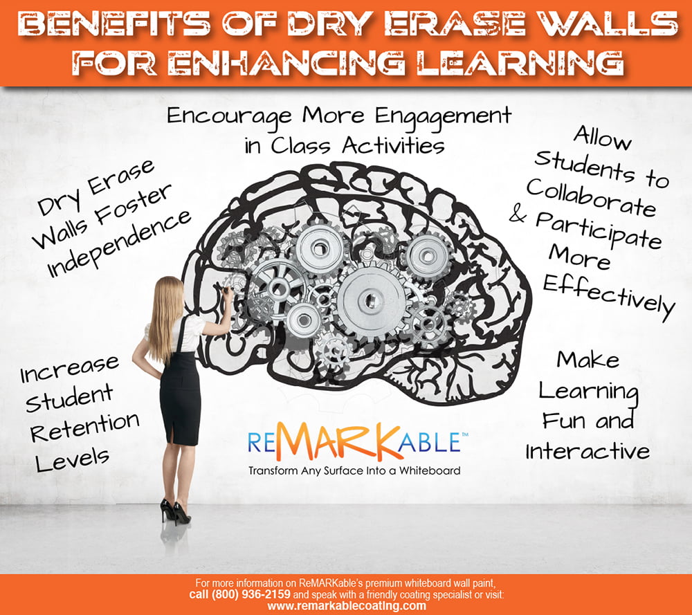 Benefits of Dry Erase Walls for Enhancing Learning