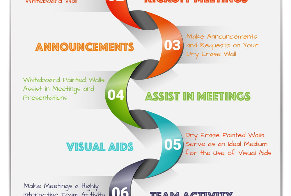 Using Dry Erase Walls During Group Activities