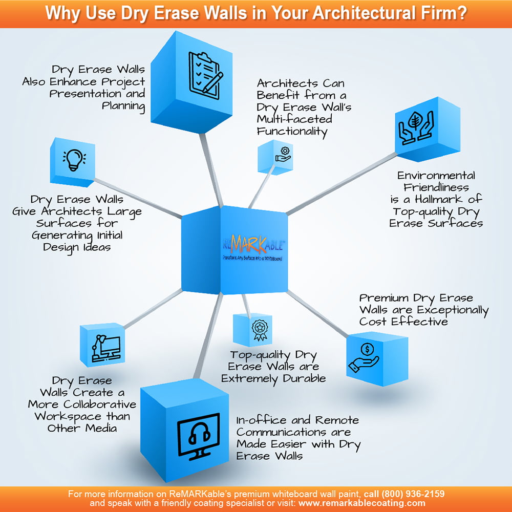 Why Use Dry Erase Walls in Your Architectural Firm