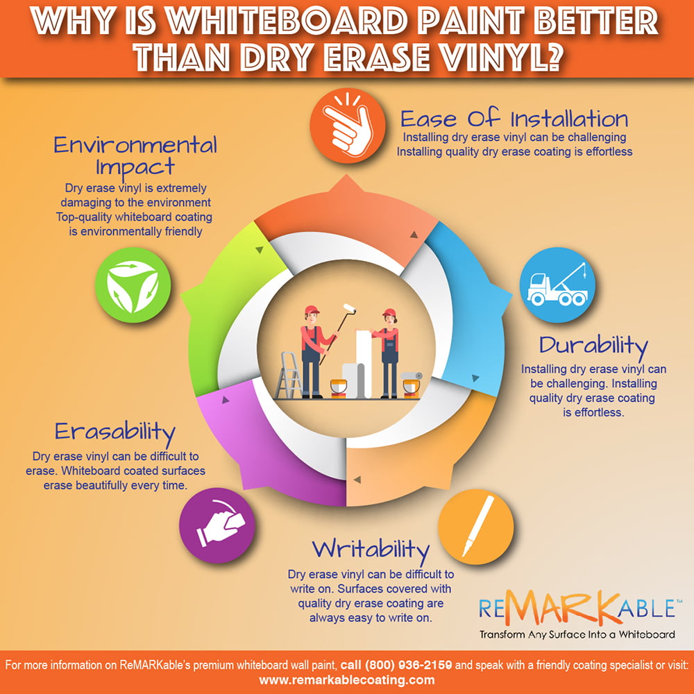 Why is whiteboard paint better than dry-erase vinyl